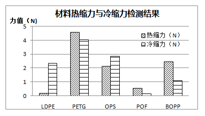 材料熱縮力與冷縮力檢測結果